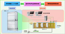 MBR下水処理システム図（東芝の発表資料より）