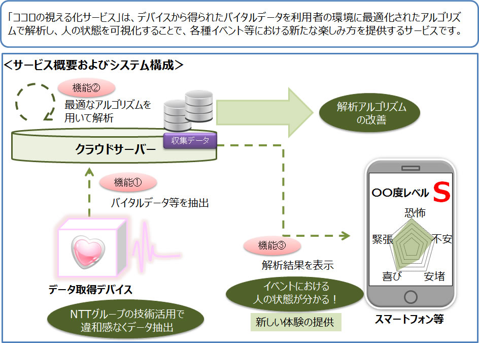 「ココロの視える化サービス」の概要およびシステム構成図(写真:NTT西日本発表資料より) 「ココロの視える化サービス」の概要およびシステム構成図(写真:NTT西日本発表資料より)