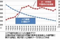 「不登校生数と人口推移」のグラフ（上）と設立する高校でのITを活用した教育のイメージ（下）（写真:KADOKAWA・DWANGO発表資料より）