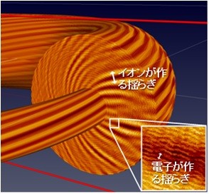 スーパーコンピュータ「京」を用いたシミュレーションの結果。円環状に閉じ込められたプラズマの断面図に乱流による静電ポテンシャル揺らぎを描画している。イオンが作る比較的大きな揺らぎと電子が作る極微細な揺らぎ（拡大図中に表示）が共存している。（名古屋大学などの発表資料より）