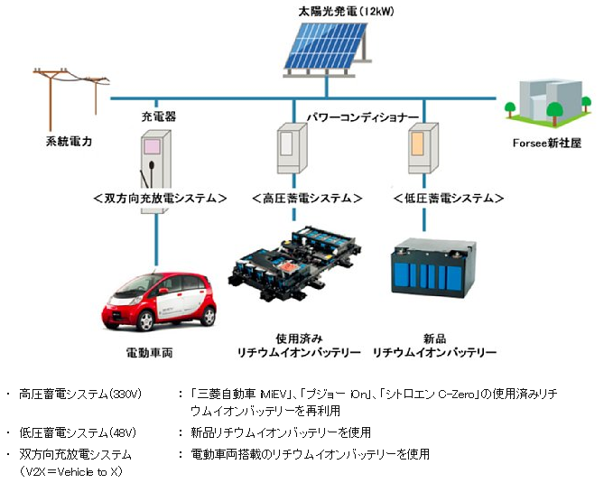 電動車両の使用済みリチウムイオンバッテリーを再利用した蓄電システム実証プラントの概要図(写真:三菱自動車発表資料より) 電動車両の使用済みリチウムイオンバッテリーを再利用した蓄電システム実証プラントの概要図(写真:三菱自動車発表資料より)