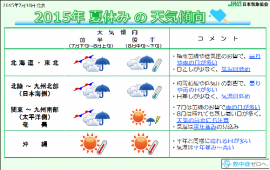夏休みの天気傾向(日本気象協会の資料より) 夏休みの天気傾向(日本気象協会の資料より)