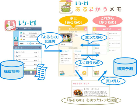「DNP買い物支援アプリ　レシーピ！あるかうメモ」（大日本印刷の発表資料より）