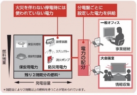 防災用電力の利用 (概念図) (日立製作所の発表資料より) 防災用電力の利用 (概念図) (日立製作所の発表資料より)