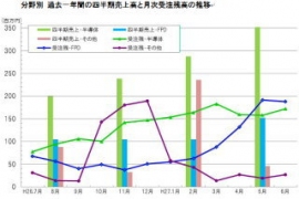 精密部品加工マルマエ＜６２６４＞（東マ）の１５年８月期第３四半期(１４年９月～１５年５月)業績は、売上高１，５８２百万円(前期比３３．２％増)と好調で、利益も営業利益３１１百万円、経常利益３０４百万円、累計純利益３１６百万円は前年同期に比べ倍増となる好調さで推移している。