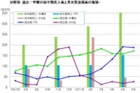 精密部品加工マルマエ＜６２６４＞（東マ）の１５年８月期第３四半期(１４年９月～１５年５月)業績は、売上高１，５８２百万円(前期比３３．２％増)と好調で、利益も営業利益３１１百万円、経常利益３０４百万円、累計純利益３１６百万円は前年同期に比べ倍増となる好調さで推移している。