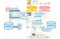 「DNP買い物支援アプリ　レシーピ！あるかうメモ」（大日本印刷の発表資料より）
