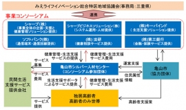 シャープが、三重県、三重県亀山市、参加団体5社と共同で、「亀山市シルバー人材センター」と連携し、高齢者向けの「健康管理・生活支援サービス」を提供する「亀山QOL支援モデル事業」の事業体制を示す図(シャープの発表資料より) シャープが、三重県、三重県亀山市、参加団体5社と共同で、「亀山市シルバー人材センター」と連携し、高齢者向けの「健康管理・生活支援サービス」を提供する「亀山QOL支援モデル事業」の事業体制を示す図(シャープの発表資料より)