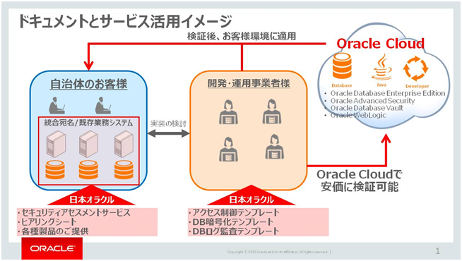 「自治体向けマイナンバー・スタートアップ・テンプレート」の活用イメージ(写真:日本オラクル発表資料より) 「自治体向けマイナンバー・スタートアップ・テンプレート」の活用イメージ(写真:日本オラクル発表資料より)