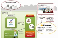 テレワーク事業による実証実験のイメージ（瀬戸内市と富士通エフサスの発表資料より）