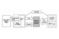 業務提携のイメージ（図：野村ホールディングスの発表資料より）