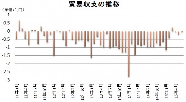 貿易収支の推移を示す図（財務省の貿易統計をもとに編集部で作成）