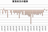 貿易収支の推移を示す図（財務省の貿易統計をもとに編集部で作成）