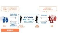 「DODA 新卒エージェント」サービスの概要（ベネッセホールディングスの発表資料より）