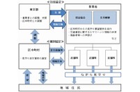 「ながら見守り連携事業」の概略図（東京都の発表資料より）