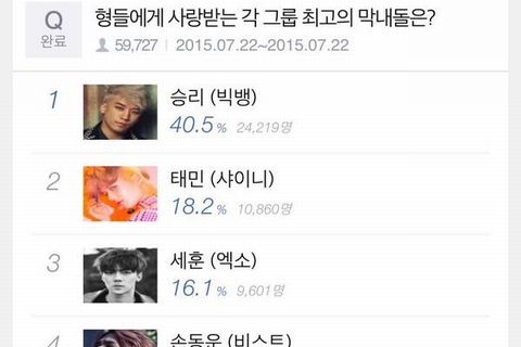 BIGBANG V.I(スンリ)が、「兄さんたちに愛されている末っ子」ランキングで堂々の1位に輝き、その喜びをツイッターで報告した。