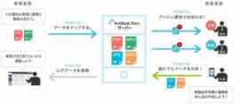 スターティア<3393>(東1)の子会社、スターティアラボは、本日(7月28日)より、社内ドキュメント共有ビジネスアプリ「ActiBook Docs(アクティブックドックス)」において