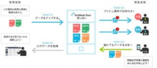 スターティア<3393>(東1)の子会社、スターティアラボは、本日(7月28日)より、社内ドキュメント共有ビジネスアプリ「ActiBook Docs(アクティブックドックス)」において