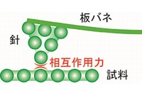 原子間力顕微鏡（AFM）の模式図（東京大学の発表資料より）