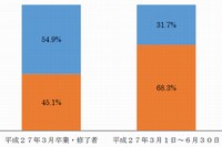 学生等の意思に反して就職活動の終了を強要するようなハラスメント的な行為の相談があった割合を示す図（文部科学省の発表資料より）