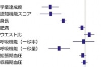 ヒトゲノムのホモ接合度がヒト形質に与える影響。複数人種・35万人を対象に、ヒトゲノムにおけるホモ接合度がさまざまな形質に与える影響を解析した。ホモ接合度の程度が大きくなるほど、学業達成度・認知機能スコア・身長・呼吸機能（一秒量）といった形質に対して、計測値が小さくなる方向に影響があることが明らかになった。（理化学研究所の発表資料より）