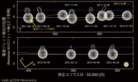 VERA電波望遠鏡で観測した、マルカリアン421のジェットの根元の動き。最も大きく動いた時には、最初の位置に比べて30光年下流まで動いたことになる。(国立天文台の発表資料より) VERA電波望遠鏡で観測した、マルカリアン421のジェットの根元の動き。最も大きく動いた時には、最初の位置に比べて30光年下流まで動いたことになる。(国立天文台の発表資料より)