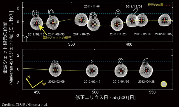 VERA電波望遠鏡で観測した、マルカリアン421のジェットの根元の動き。最も大きく動いた時には、最初の位置に比べて30光年下流まで動いたことになる。（国立天文台の発表資料より）