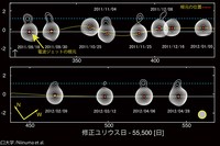 VERA電波望遠鏡で観測した、マルカリアン421のジェットの根元の動き。最も大きく動いた時には、最初の位置に比べて30光年下流まで動いたことになる。（国立天文台の発表資料より）