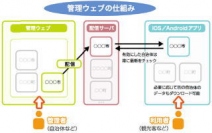 日本エンタープライズ<4829>(東1)の子会社、会津ラボは、観光促進のための共通プラットフォーム『観光指さしナビ』を8月10日より提供開始した。
