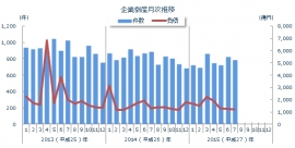 企業倒産の月次推移を示す図（東京商工リサーチの発表資料より）