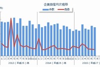 企業倒産の月次推移を示す図（東京商工リサーチの発表資料より）