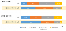 IT戦略に与えるクラウドの影響、現在と2年後(IDC Japanの発表資料より) IT戦略に与えるクラウドの影響、現在と2年後(IDC Japanの発表資料より)