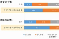 IT戦略に与えるクラウドの影響、現在と2年後（IDC Japanの発表資料より）