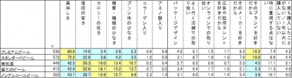 直近1年間で各種ビール系飲料とノンアルコールビールを購入する際、重視した点（単位：％、楽天リサーチの発表資料より）