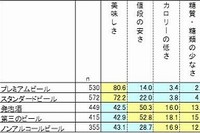 直近1年間で各種ビール系飲料とノンアルコールビールを購入する際、重視した点（単位：％、楽天リサーチの発表資料より）
