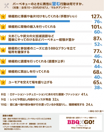 女性が男性に望む行動（日本ハム発表資料より）