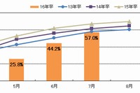 内々定率の年度比較（マイナビの発表資料より）