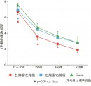 かゆみ知覚の経時的変化(生理学研究所の発表資料より) かゆみ知覚の経時的変化(生理学研究所の発表資料より)
