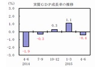 実質GDP成長率の推移を示す図（内閣府の発表資料より）