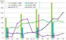 精密部品加工マルマエ＜６２６４＞（東マ）は、受注・出荷検収の好調が続いているが、先に発表された７月度受注残高（概算）は、ＦＰＤ分野の２５２百万円と過去１年で最多受注となり、高水準受注が続く半導体、回復傾向のその他分野を加えた全体額も月次で過去１年間の最高額を記録した。