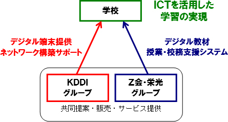 提携による教育サービス事業の推進イメージ（写真:KDDI発表資料より）