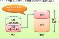 データ定額5（月間データ容量5GB）を利用する場合のデータ容量くりこしのイメージ（写真:KDDI発表資料より）