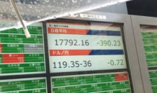 日経平均の終値は１万７７９２円１６銭（３９０円２３銭安）、ＴＯＰＩＸは１４４４．５３ポイント（３０．４５ポイント安）、出来高概算（東証１部）は１１億１９１８万株。