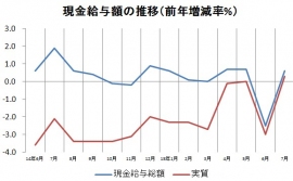 現金給与総額の推移を示す図(厚生労働省の資料を基に編集部で作成) 現金給与総額の推移を示す図(厚生労働省の資料を基に編集部で作成)