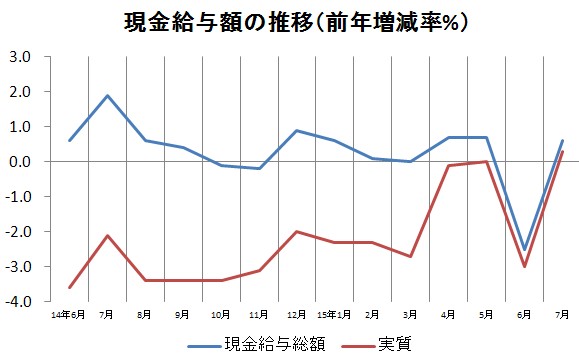 現金給与総額の推移を示す図（厚生労働省の資料を基に編集部で作成）