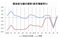 現金給与総額の推移を示す図（厚生労働省の資料を基に編集部で作成）