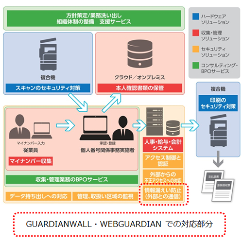 「GUARDIANWALL」と「WEBGUARDIAN」のマイナンバー対応イメージ(写真:キヤノンITソリューションズ発表資料より) 「GUARDIANWALL」と「WEBGUARDIAN」のマイナンバー対応イメージ(写真:キヤノンITソリューションズ発表資料より)