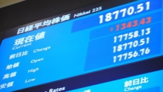 日経平均の終値は１万８７７０円５１銭（１３４３円４３銭高）、ＴＯＰＩＸは１５０７．３７ポイント（９０．６６ポイント高）、出来高概算（東証１部）は２７億９６００万株。