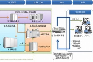 京浜臨海部での低炭素水素活用実証プロジェクトによるサプライチェーンのイメージ（東芝の発表資料より）