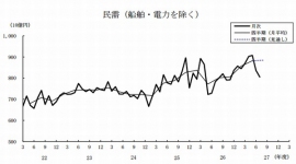 機械受注統計の「船舶・電力を除く民需」の推移を示す図(内閣府の発表資料より) 機械受注統計の「船舶・電力を除く民需」の推移を示す図(内閣府の発表資料より)